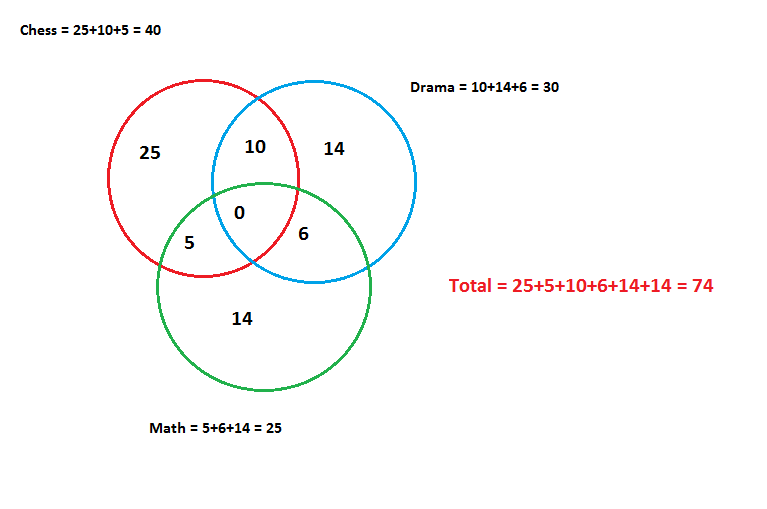 Venn diagram solution