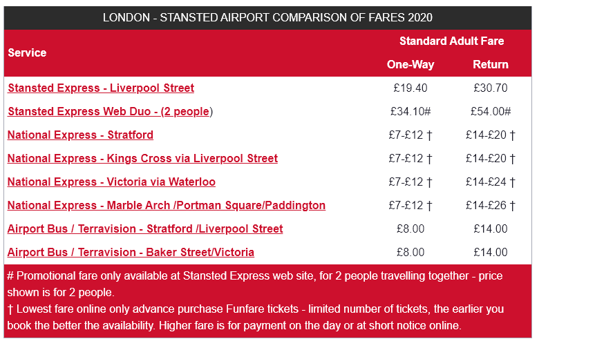 Aeropuerto de Londres-Stansted - Foro Londres, Reino Unido e Irlanda