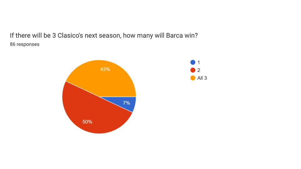 r_Barca Predictions Survey 25_26 Pie Charts (15)