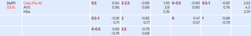 Tỷ lệ kèo Liga Portugal Casa Pia AC vs AVS Futebol SAD