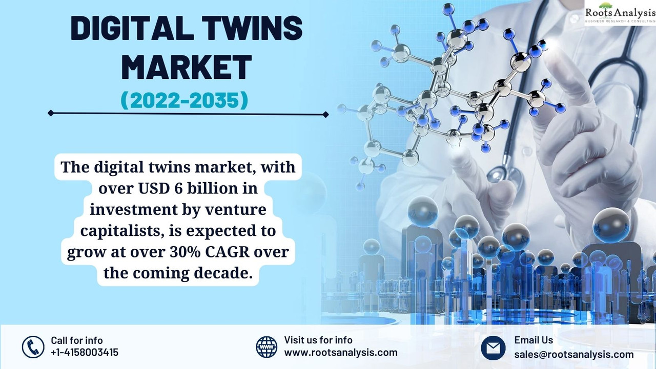 Digital Twins Market (2)