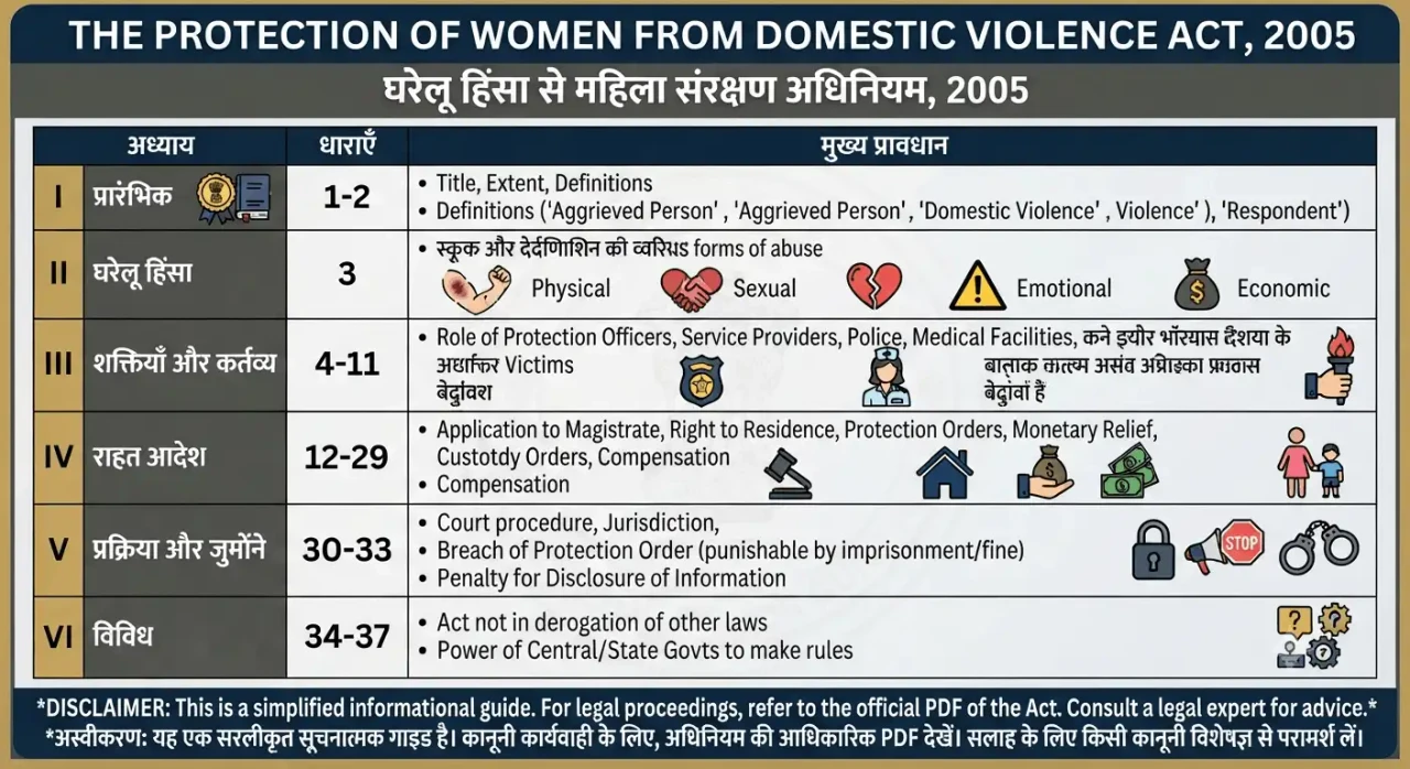 DV Act in Hindi: घरेलू हिंसा अधिनियम 2005 की पूरी जानकारी