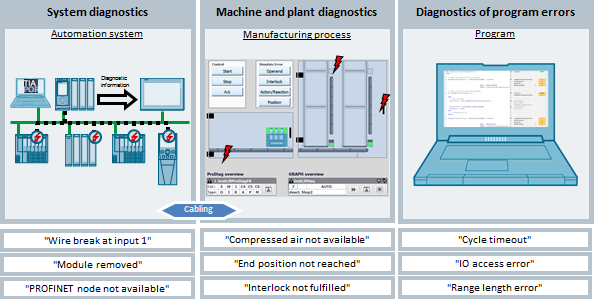 Diagnostics Overview for SIMATIC S7-1200 and S7-1500 Diagnostics Overview for SIMATIC S7-1200 and S7-1500