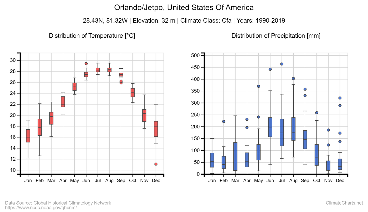climate Orlando