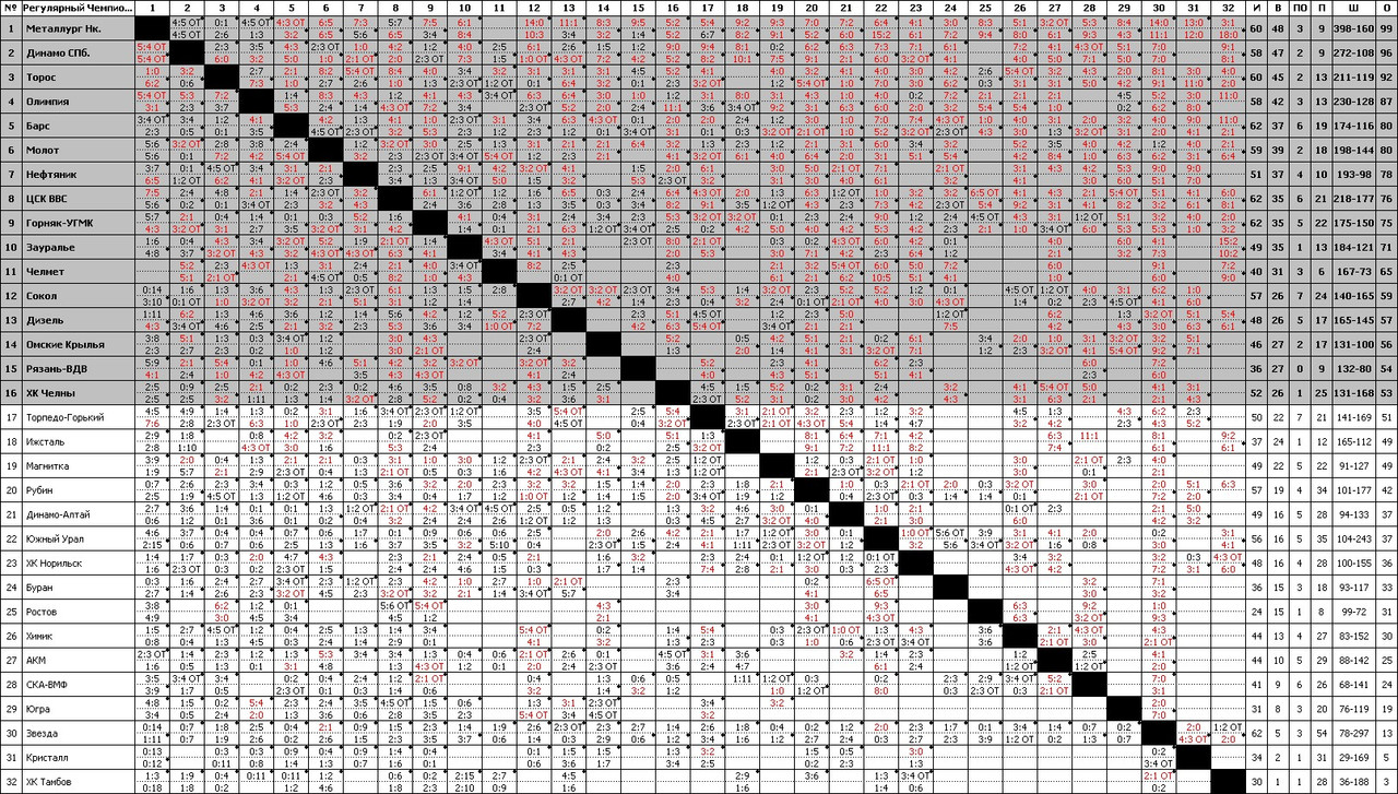 Регулярный Чемпионат 12