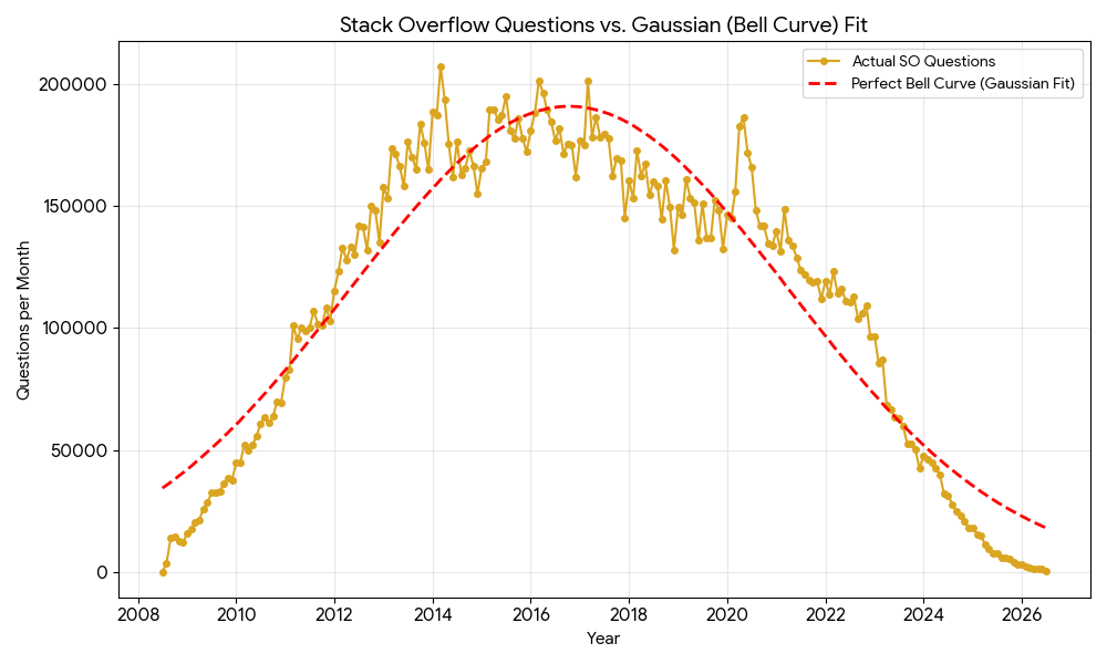 bell curve fit