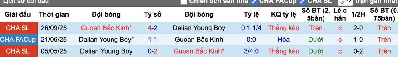 Thành tích đối đầu Guoan Bắc Kinh vs Dalian Young Boy