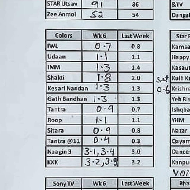 Colors Trp Chart