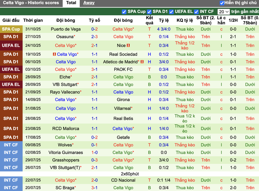 Phong độ Celta Vigo
