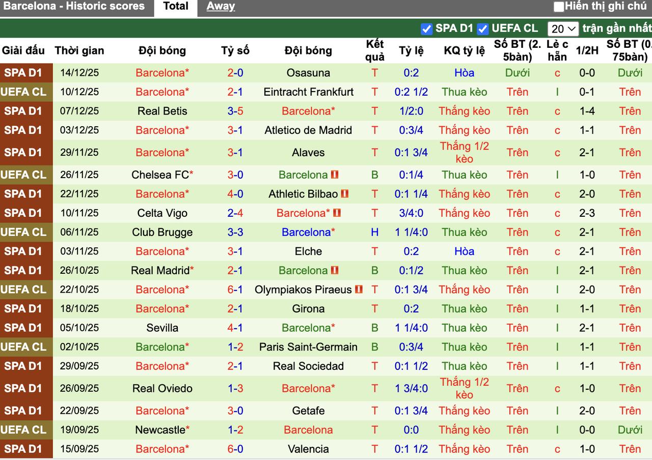 Phong độ Barcelona