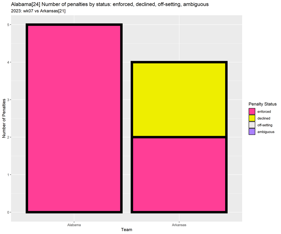 Alabama-2023-regular-wk07-Arkansas-p02-penalties-bar-all