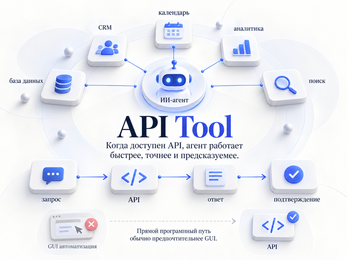 Схема API Tool: ИИ-агент подключается через API к CRM, календарю, аналитике, базе данных и поиску