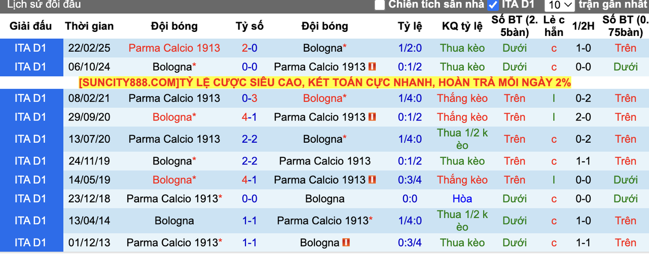 Thành tích đối đầu Parma vs Bologna