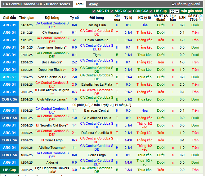 Phong độ gần đây Central Cordoba