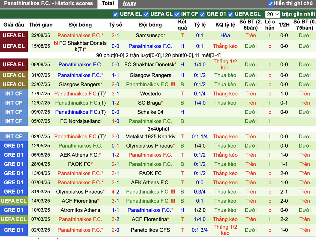 Phong độ Panathinaikos