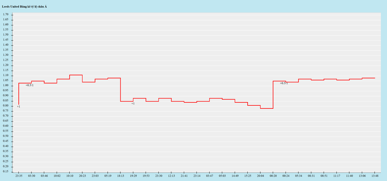 Biến động kèo châu Á