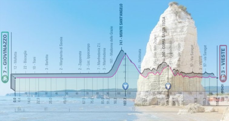 Il Pizzomunno di Vieste e, in trasparenza, l’altimetria della nona tappa del Giro 2020 (viaggianza.com)