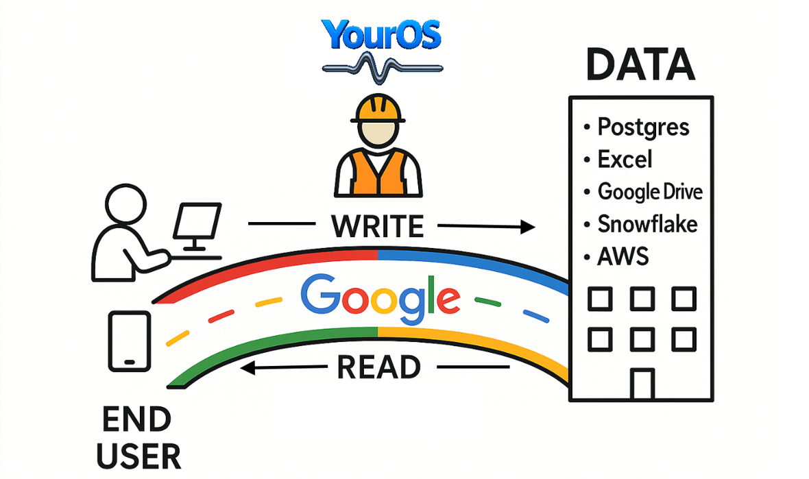 YourOS Google Highway