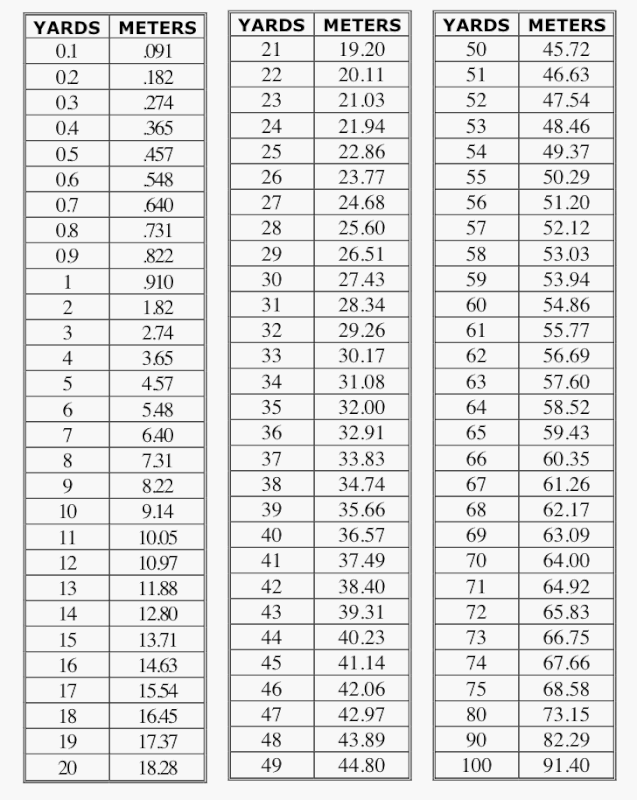 Yardsto-Meters-Chart.gif