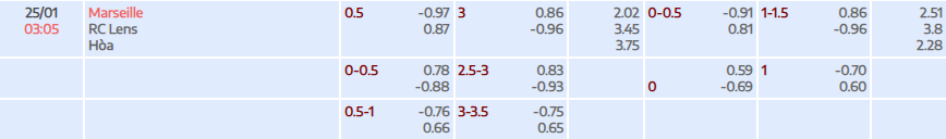 Tỷ lệ kèo Ligue 1 Marseille vs RC Lens