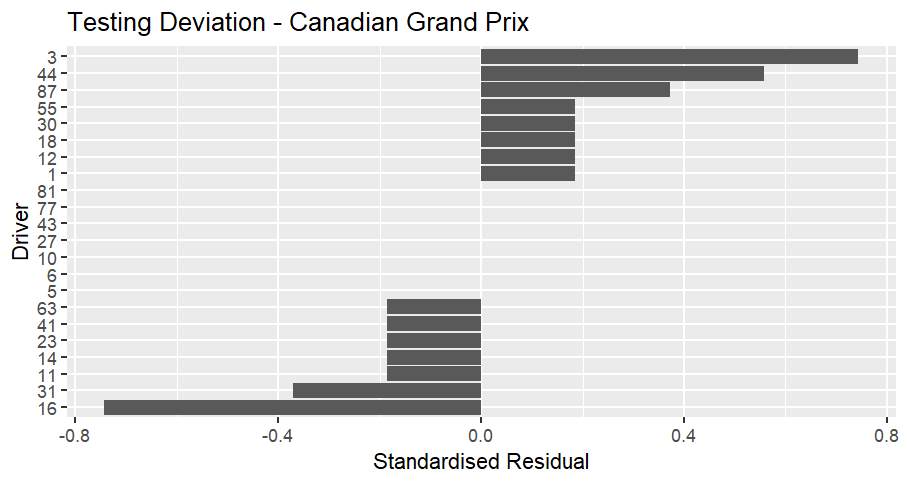 Bar chart showing how often cars were scrutinized compared to the expected number.  The values are displayed as a standardised residual.  Car 3 (Verstappen) is the most over-scrutinized compared to expected, with a value of 0.74, followed by car 44 (Hamilton) with a value of 0.56.  Car 16 (Leclerc) is the most under-scrutinized compared to expected with a value of -0.74.  Car 31 (Ocon) is the next most under-scrutinized with a value of -0.37.  Cars 10 (Gasly), 27 (Hulkenberg), 43 (Colapinto), 77 (Bottas) and 81 (Piastri) were tested exactly as many times as expected.