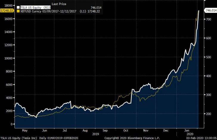Tesla Stock Still A Good Long-Term Investment
