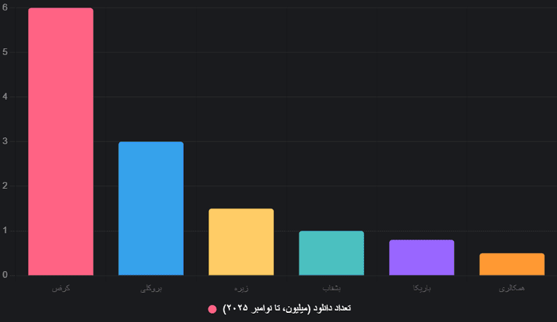 اپلیکیشن های مفید برای شمارش کالری