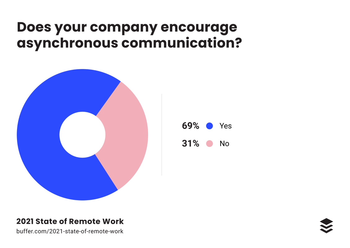 Does your company encourage asynchronous work