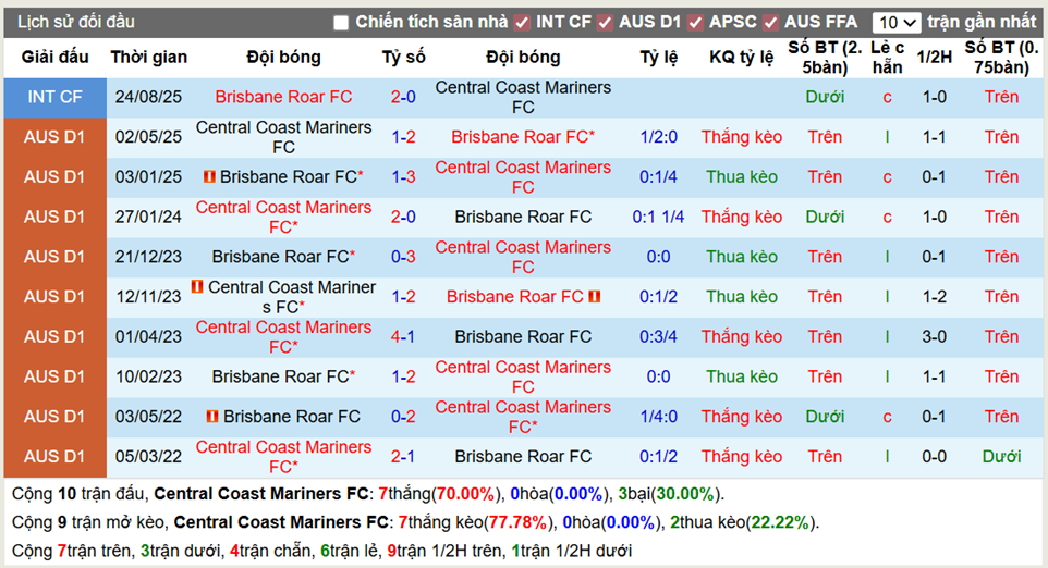 Thành tích đối đầu Central Coast vs Brisbane Roar