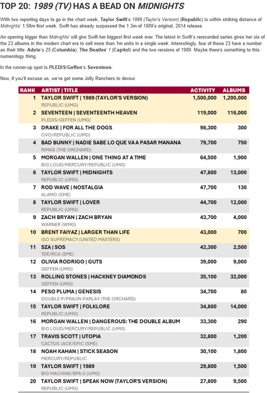 Top 20- 2023-11-02 at 19-25-12 TOP 20 1989 (TV) HAS A BEAD ON MIDNIGHTS HITS Daily Double