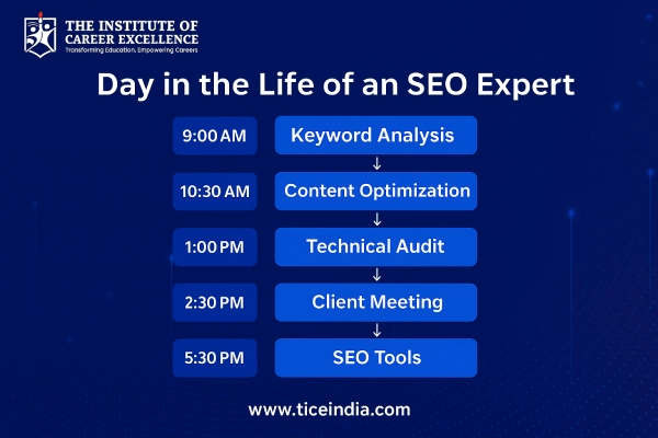 Day in the Life of an SEO Expert