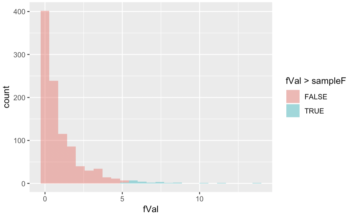 A histogram of the distribution of fVal in the SDoF data frame. The area of Fs that is greater than sample_F is 0.023 and filled in blue. The rest of the area is 0.977 and filled in red.