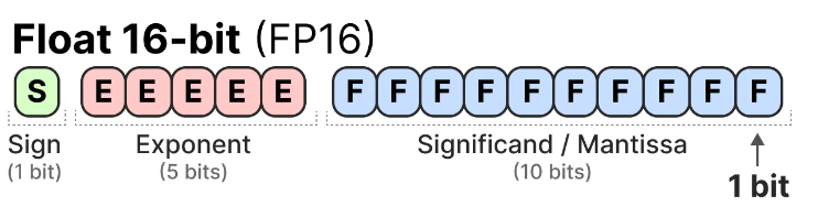 FP16