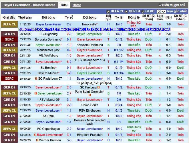 Phong độ gần đây Bayer Leverkusen