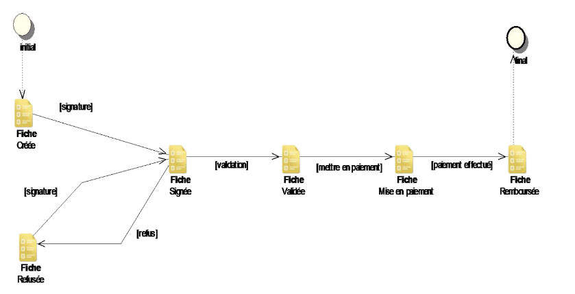 fiche