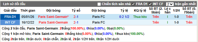 Thành tích đối đầu PSG vs Paris