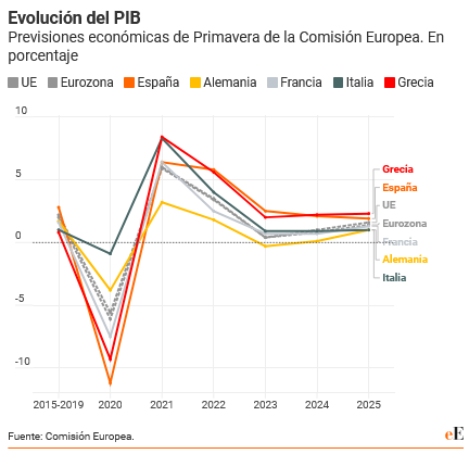 Screenshot-2024-05-15-at-17-33-41-Bruselas-mejora-el-crecimiento-de-Espa-a-para-este-a-o-al-2-1-por.png