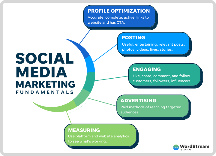 Social Media Marketing Concept