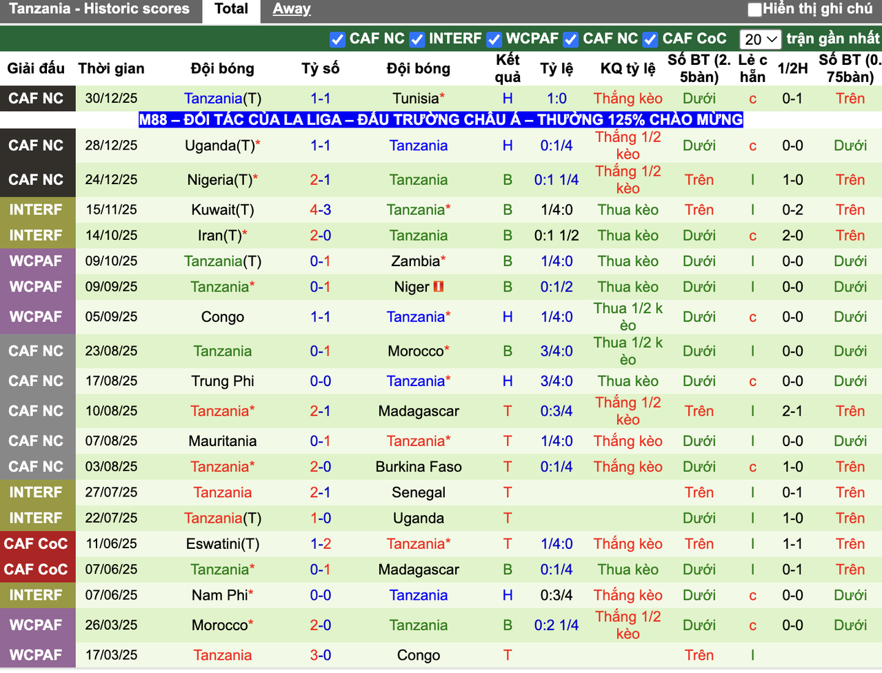 Phong độ Tanzania