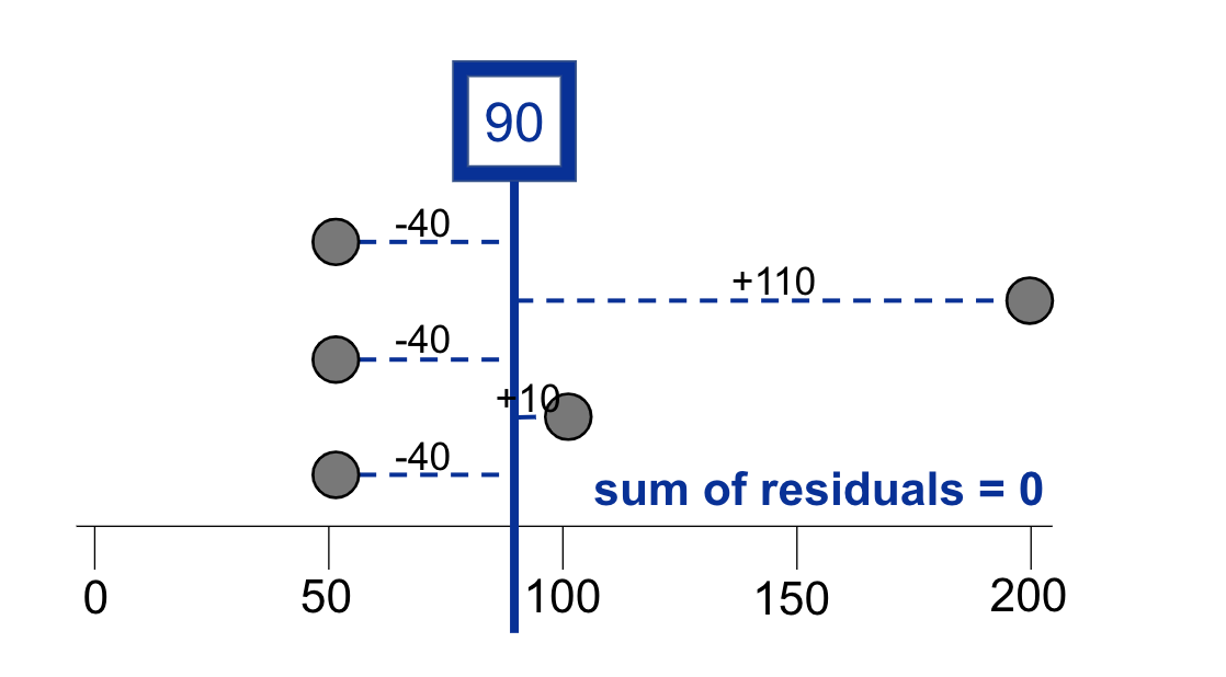 The same diagram to demonstrate the concept of residuals featured previously, with additional information. The residuals are labeled with their positive or negative distance from the mean to the data point. The residuals from 90 to the three data points at 50 are labeled as negative 40. The residual from 90 to the data point at 100 is labeled as positive 10, and the residual from 90 to 200 is labeled as positive 110. The sum of all those positive and negative residuals equals zero.