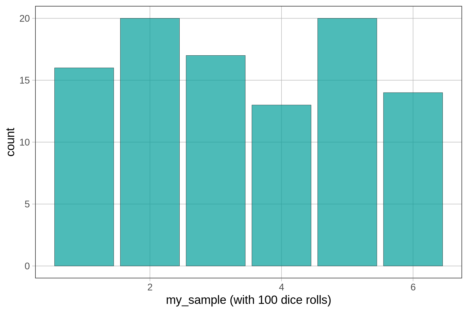 A bar graph depicting the distribution of a simulated random sample of 100 die rolls. The distribution is not uniform.