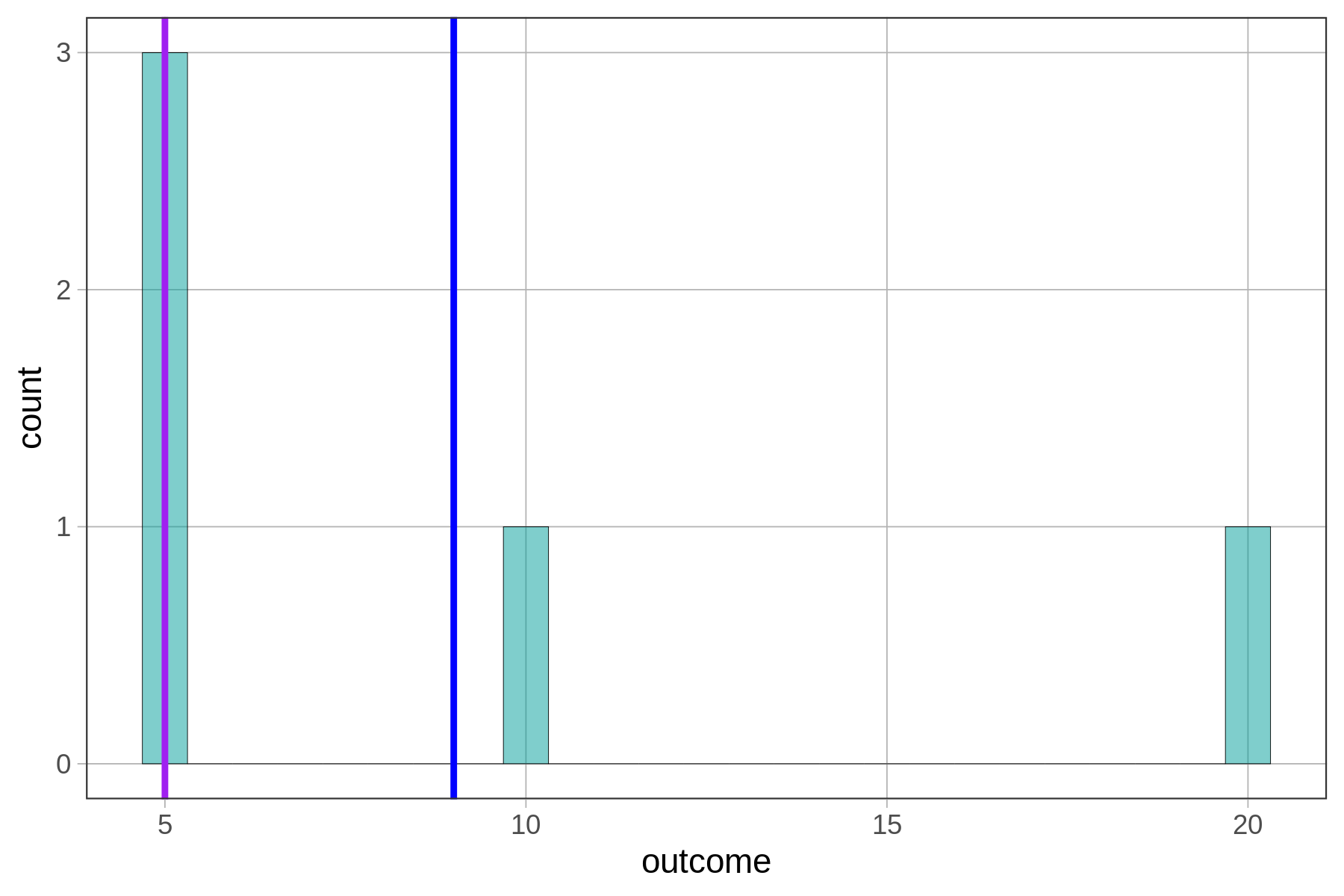 A histogram of the distribution of outcome with a vertical line in blue showing the mean and a vertical line in purple showing the median.