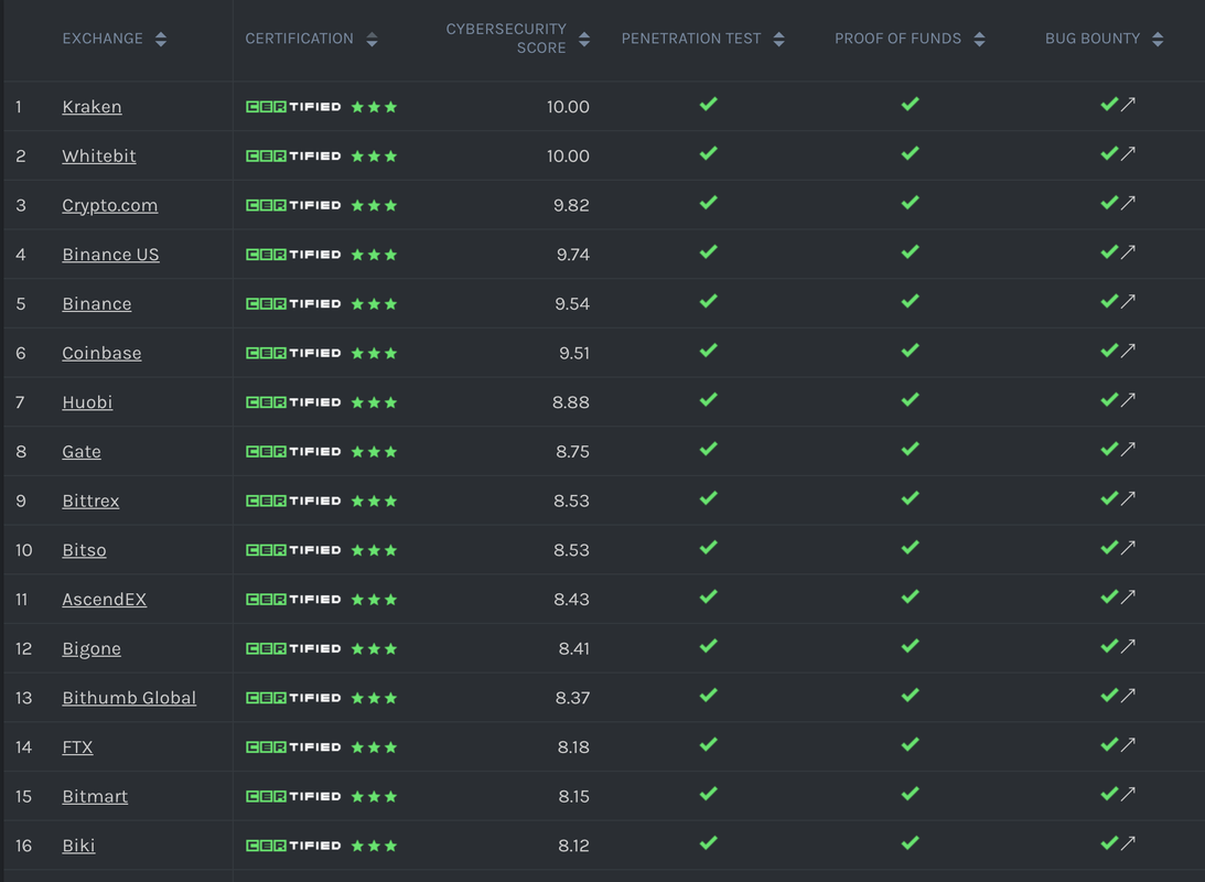 Top 100 Exchanges by Cybersecurity Rating