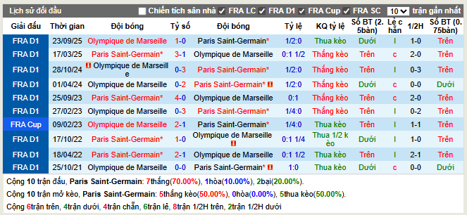 Thành tích đối đầu PSG vs Marseille