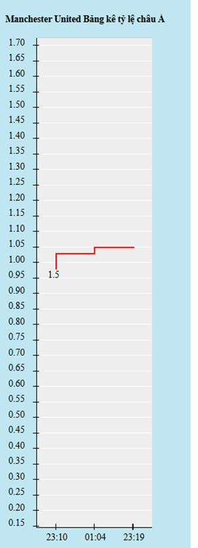 Biến động kèo châu Á