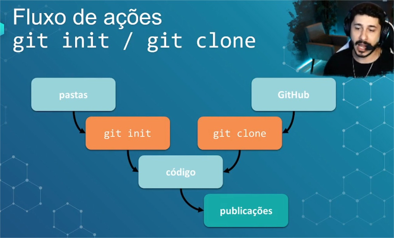 Fluxo de ações git init / git clone