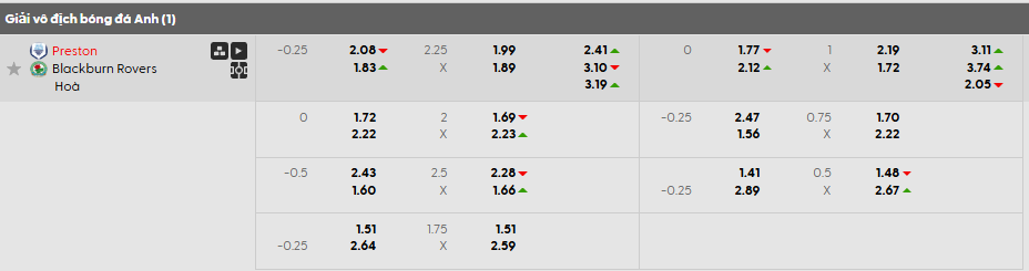 Tỷ lệ kèo châu Á Preston vs Blackburn
