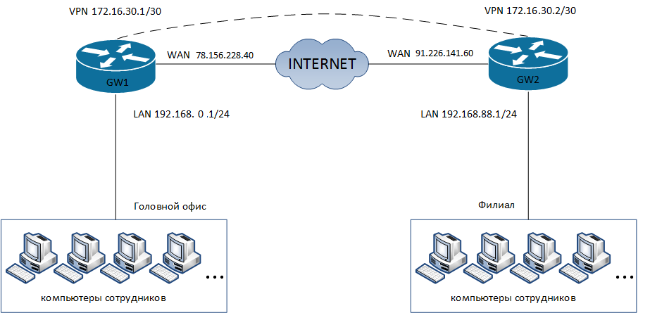 Vpn-gre-сhart