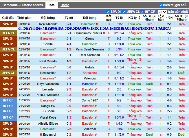 Phong độ gần đây Barcelona