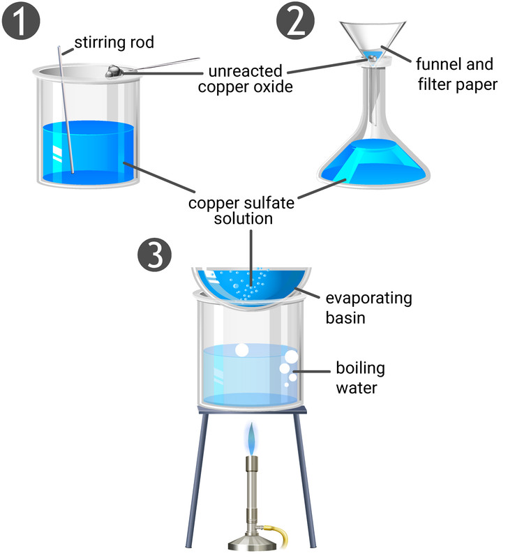Making Soluble Salts: copper sulfate